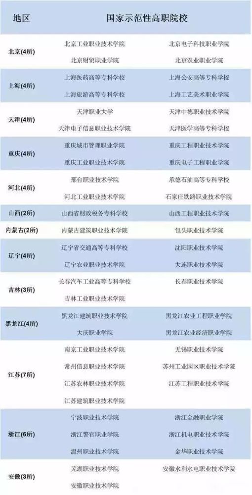 这些专科院校就业率超过本科!最新国家示范性