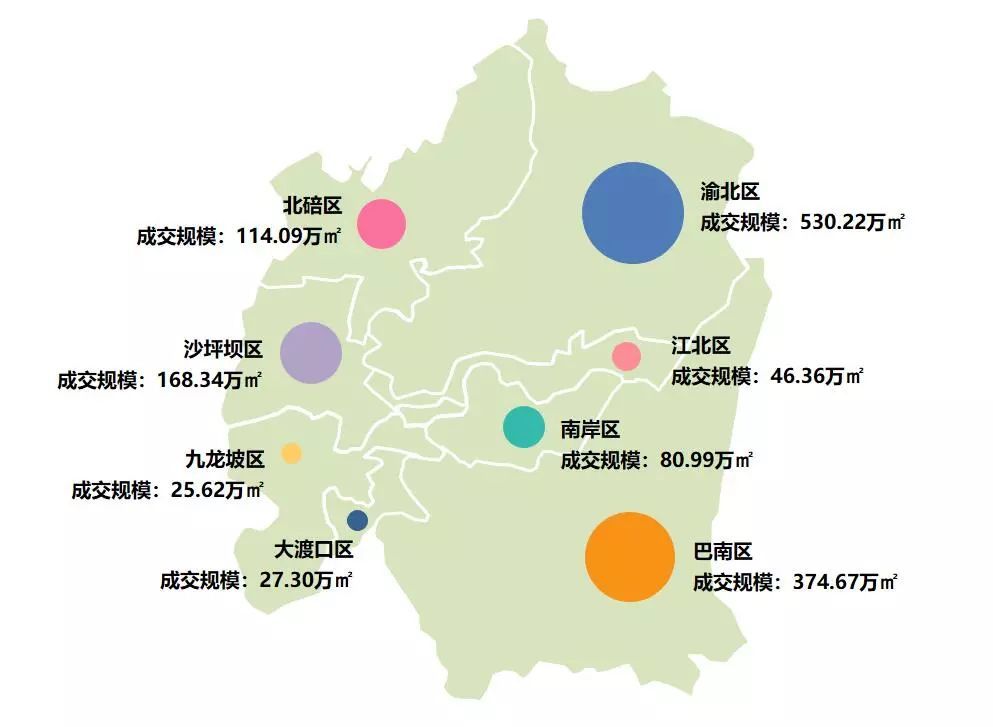 從拿地區域來看,一北一南的渝北區,巴南區佔據了成交規模的第一,第二