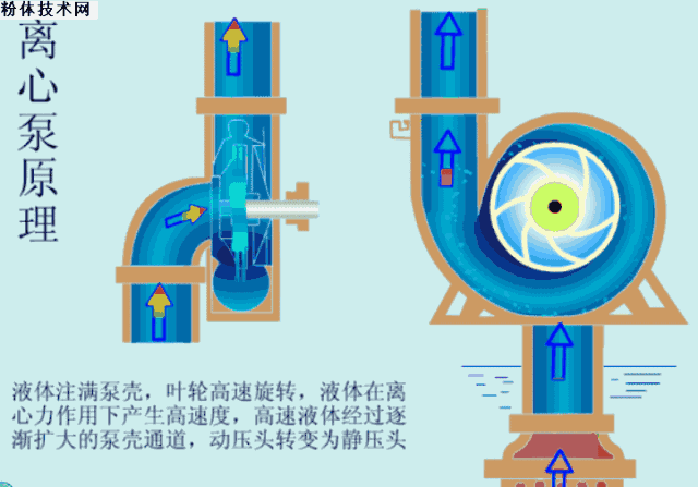 离心泵|总结了19种泵的工作原理，看图就懂！