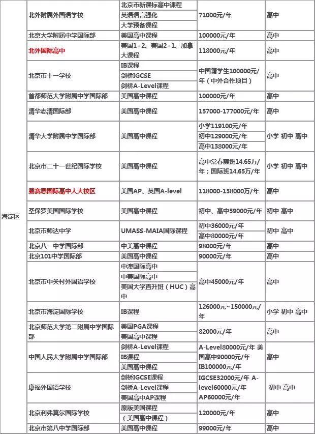 北京国际高中学费一年多少钱?京城80所学校费