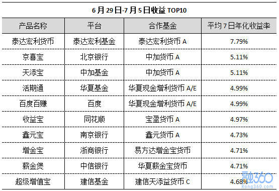 互联网宝宝收益大幅上涨 货币基金快速提现新