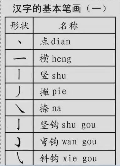 汉字笔顺笔画 偏旁部首 吃透这份资料 汉字学得快又准 腾讯网