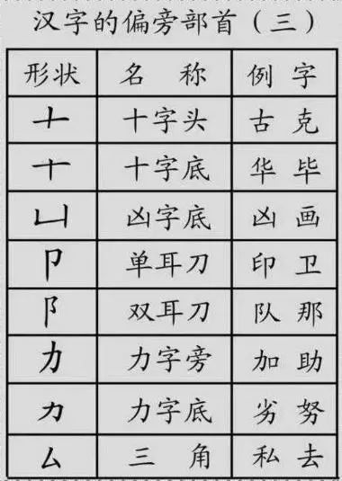 汉字笔顺笔画 偏旁部首 吃透这份资料 汉字学得快又准 腾讯网