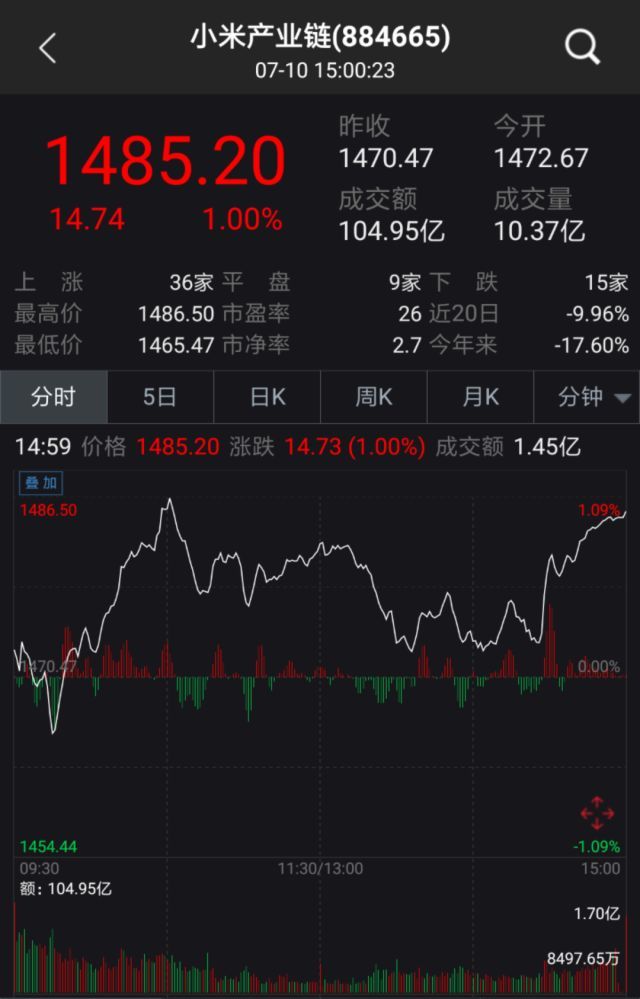 雷军言中小米反转,市值超4250亿港元!分析师为