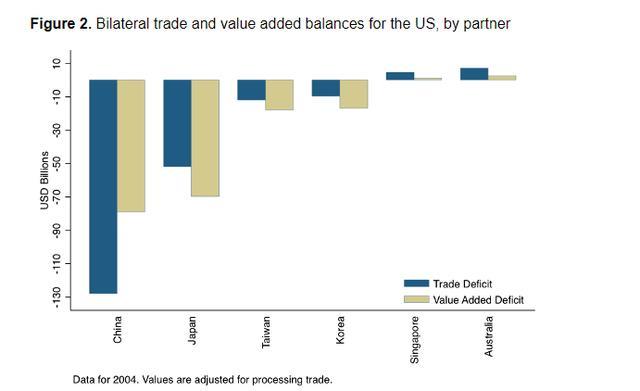 贸易逆差让美国吃亏了?美媒终于算对了中美贸