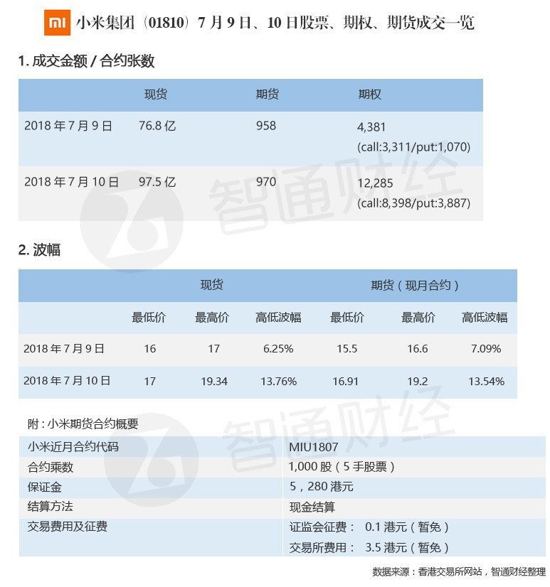 小米上市两日波幅达20.88% 寻找港交所个股期