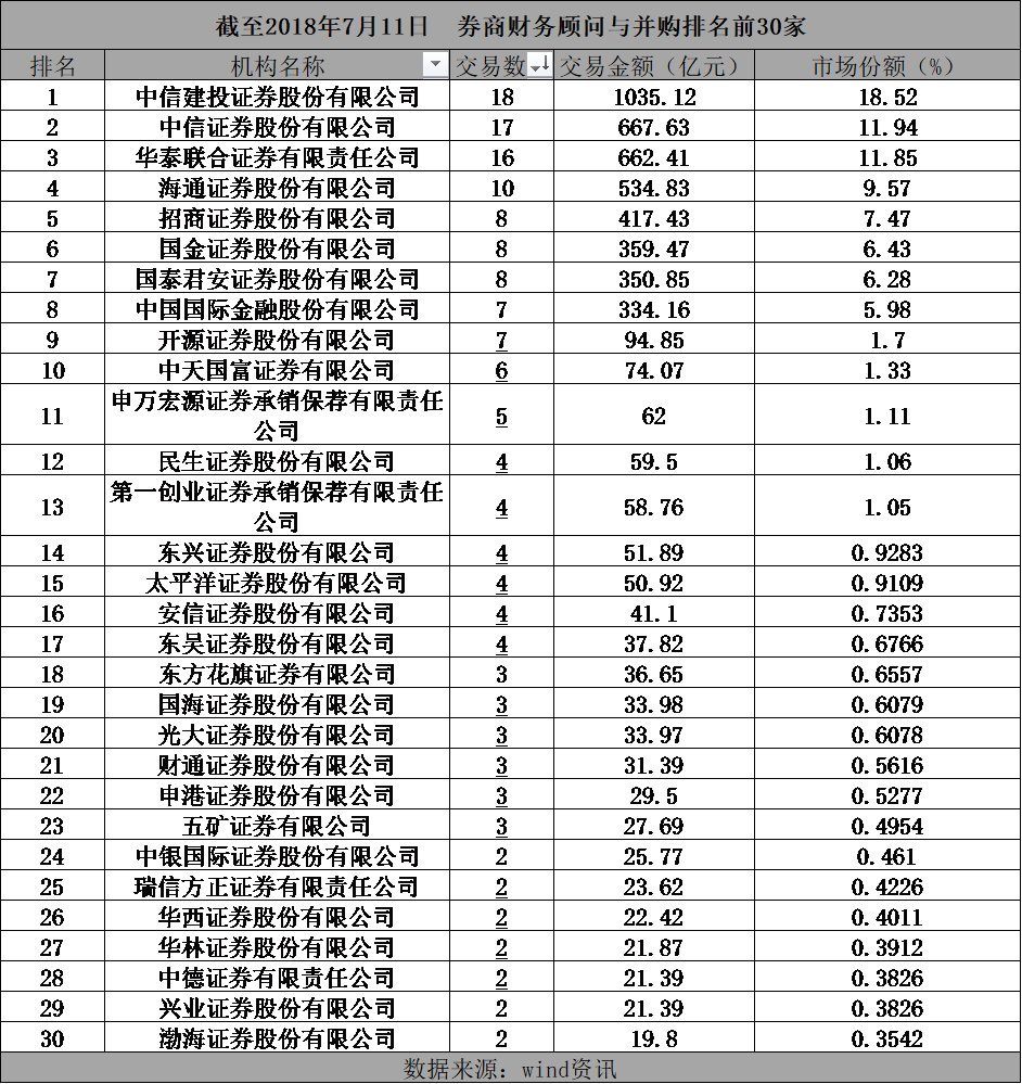 2018上半年34家上市券商薪水减少了55亿元