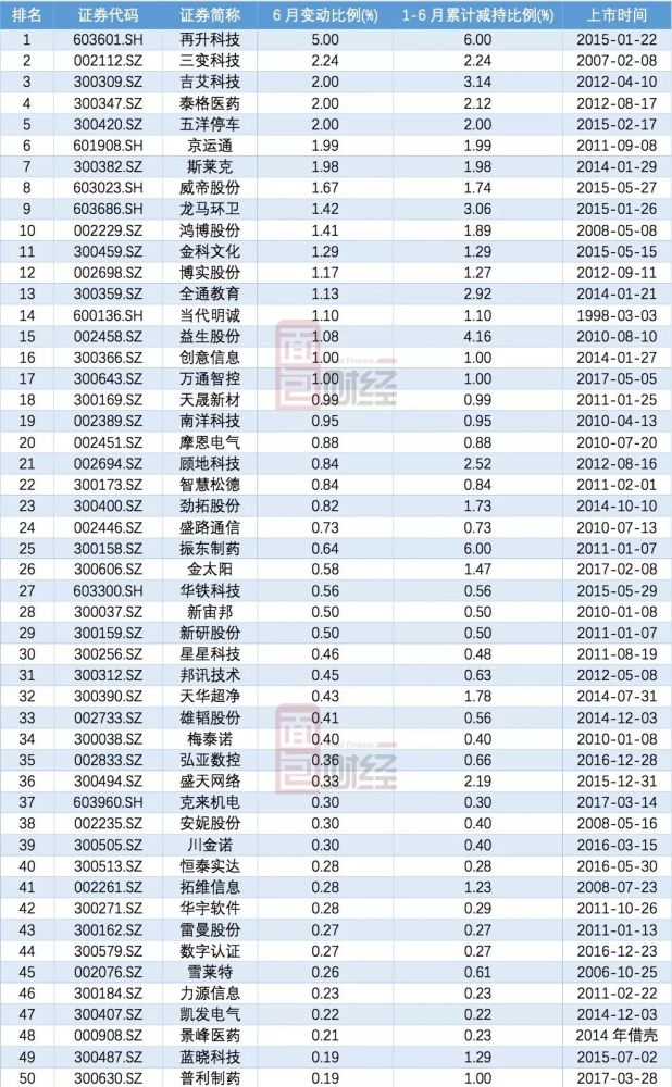 2018年6月上市公司董监高增减持榜:增持33亿