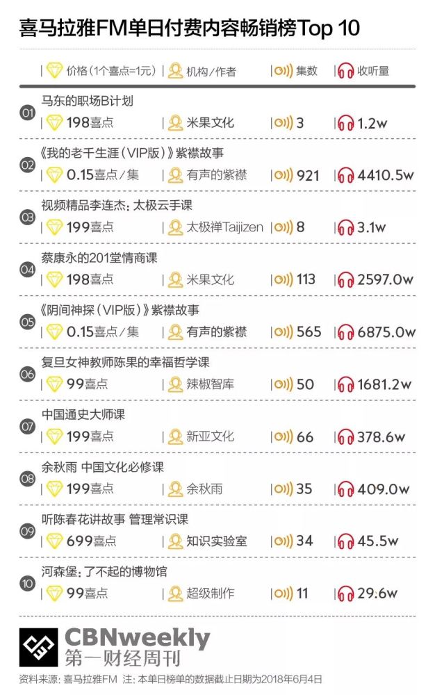 从月入几百到月入百万,喜马拉雅FM的主播如何