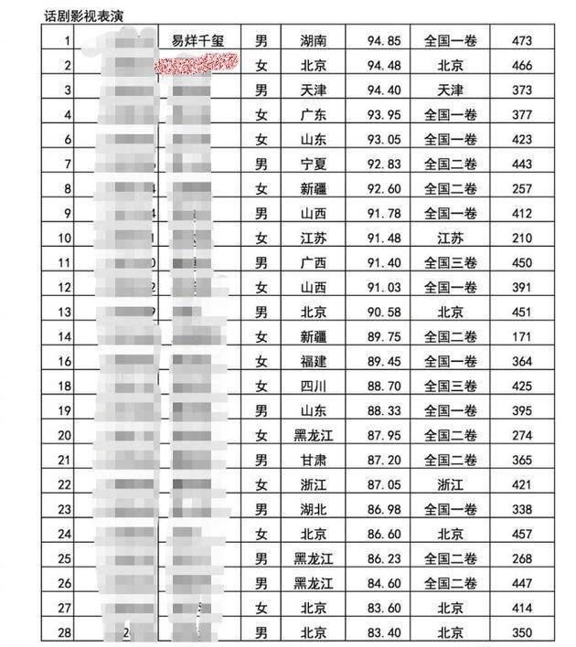 中戏表演系录取排名_中戏2020招生简章:表演系减招6个方向分数线提升