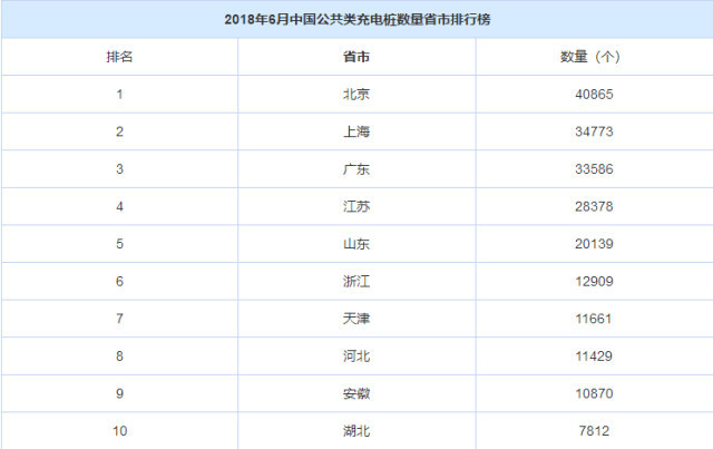 公共充电桩总数破27万，数量上去就能解决所有问题？