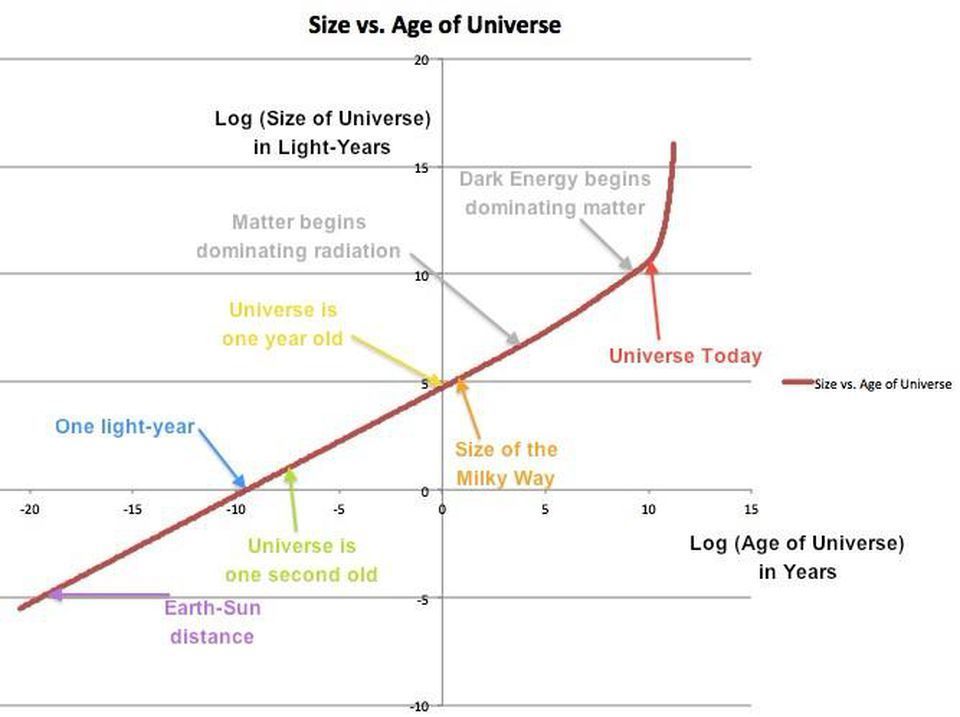 不可观测宇宙有多大?直径至少23万亿光年