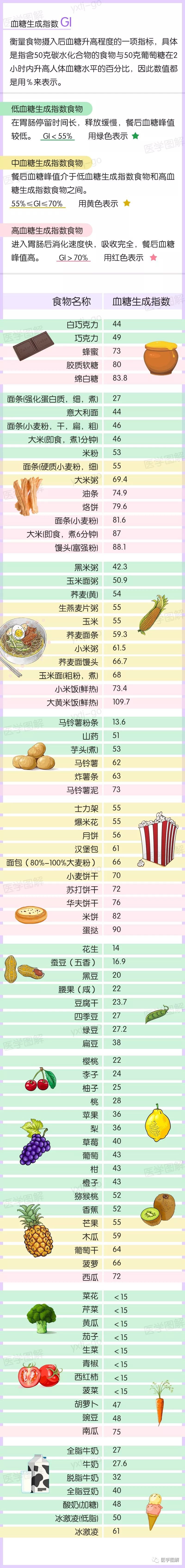 医学图解控糖进行时常见食物血糖生成指数