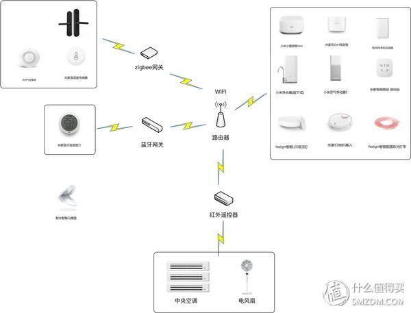 米家设备组网示意图
