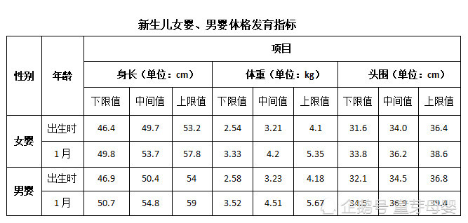 新生儿的特点与发育指标 怎样对新生儿的体格发育进行评价 腾讯网