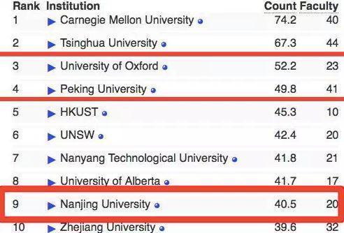 高校人工智能专业实力排名,清北人工智能内地