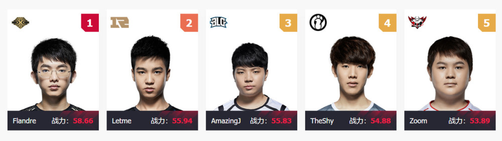 LOLLPL最新战力榜一览 EDG无人上榜/小虎却成第一ADC