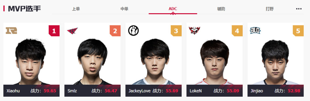 LOLLPL最新战力榜一览 EDG无人上榜/小虎却成第一ADC