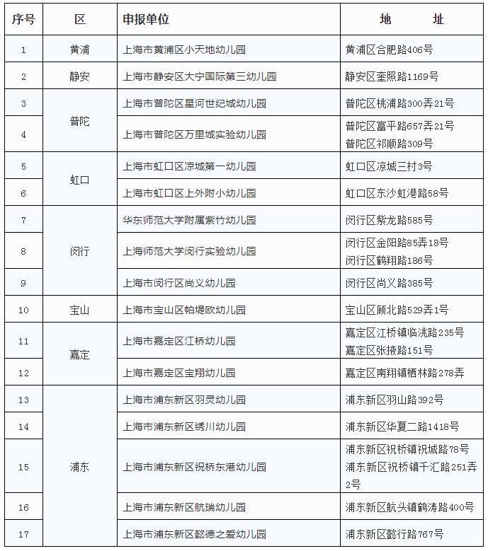 上海市一级幼儿园新增名单公布,快来看看有你