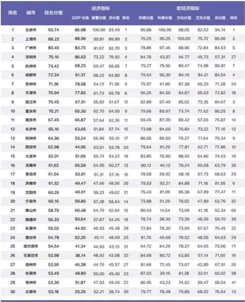 最新!2018年百强城市排行榜出炉,安徽两城闪耀