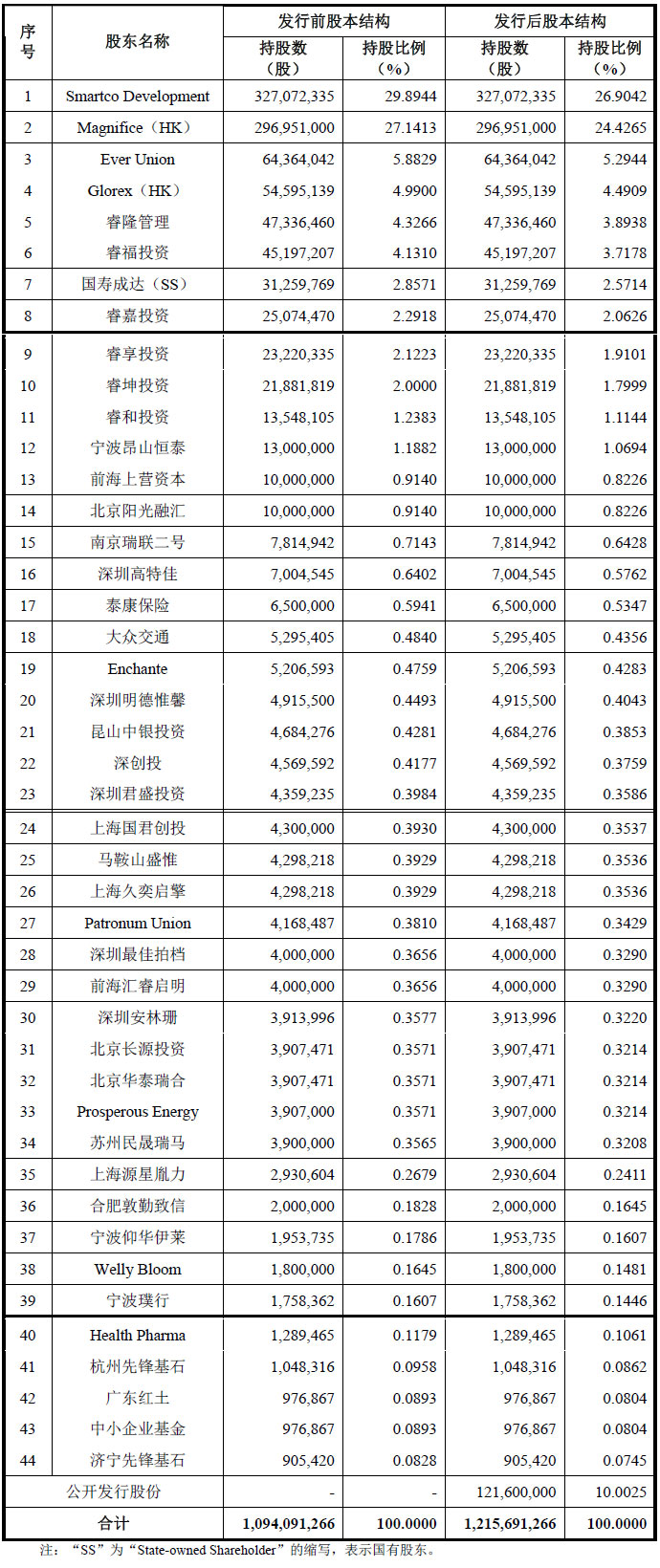 迈瑞医疗私有化完成2年后冲刺A股 拟募资63.4
