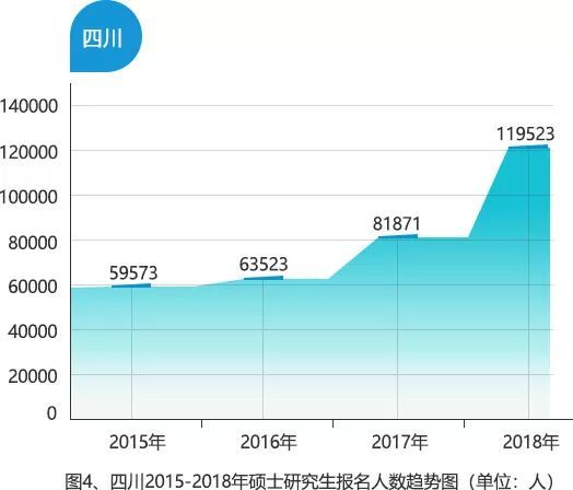 大数据揭秘考研走势,《全国硕士研究生报考数