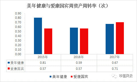 让财务报表告诉你,舆论漩涡中的美年健康究竟