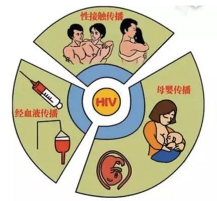 面对艾滋病高危行为人群,要用这些方法进行干