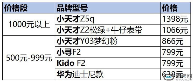 京东自营的儿童电话手表,他们的品牌都是什么