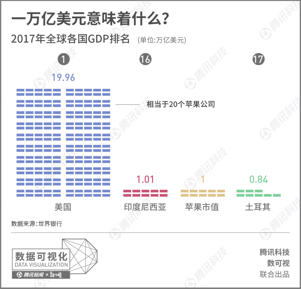 万亿美元市值背后的故事:苹果并非史上最强 中