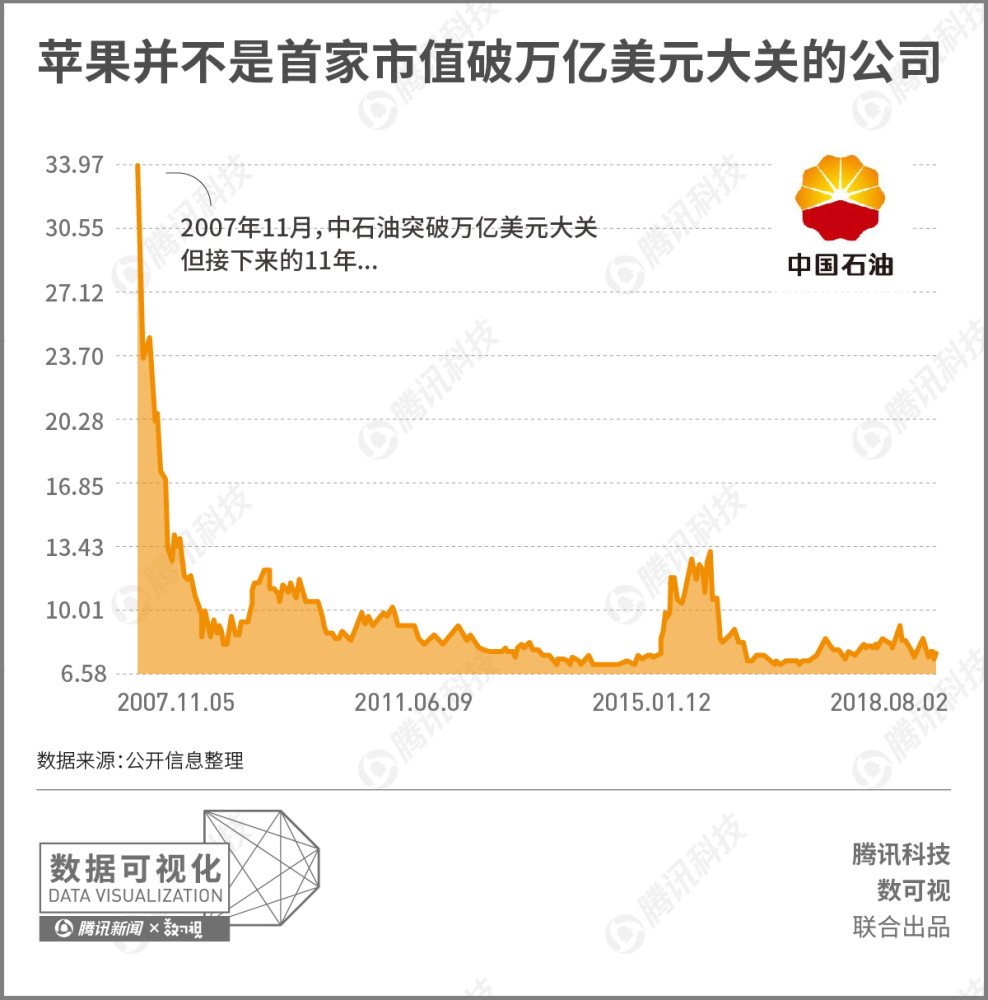 万亿美元市值背后的故事:苹果并非史上最强 中