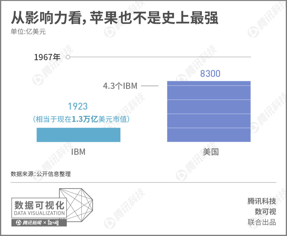 万亿美元市值背后的故事:苹果并非史上最强 中