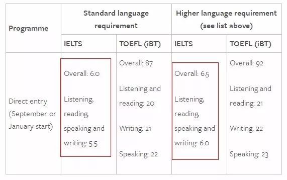 2019英国TOP30大学本科雅思成绩要求出炉,你