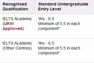 2019英国TOP30大学本科雅思成绩要求出炉,你
