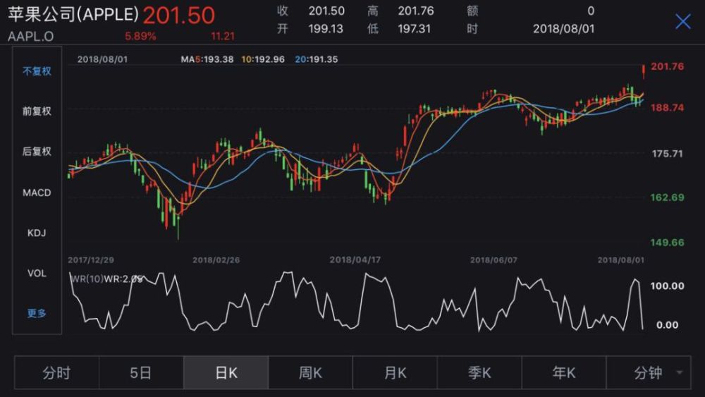 全球首家万亿美元市值科技公司诞生 巴菲特一