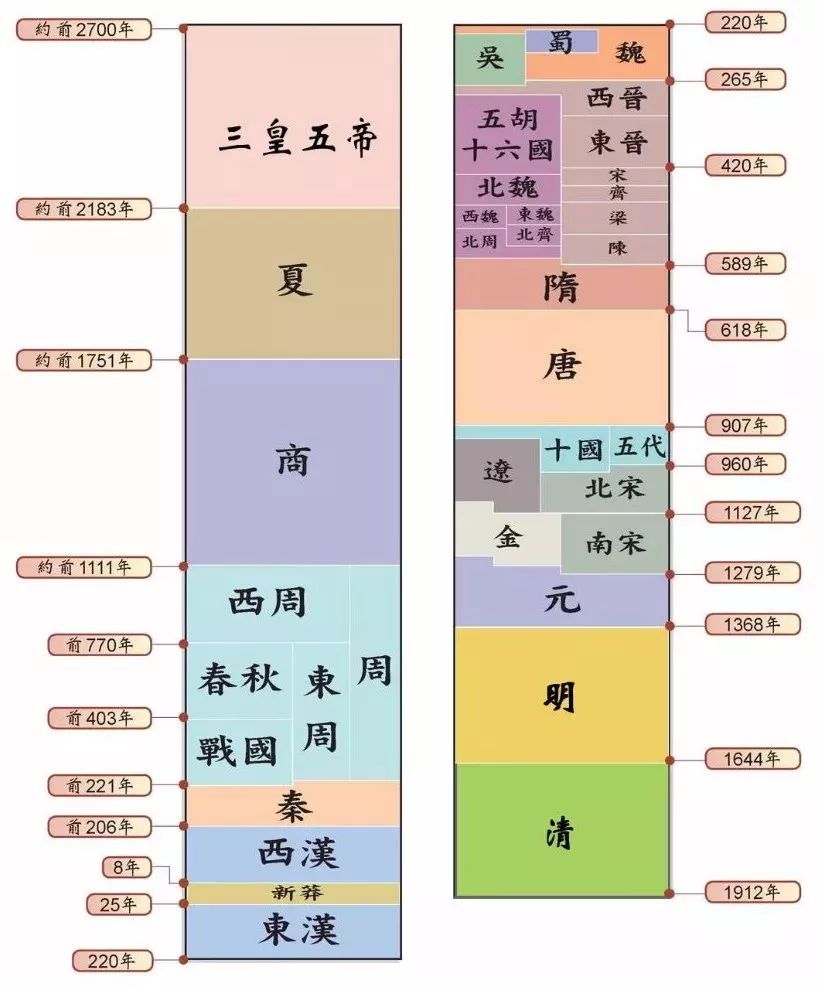 朝代顺序表顺口溜 轻松了解中国历史朝代顺序 腾讯网