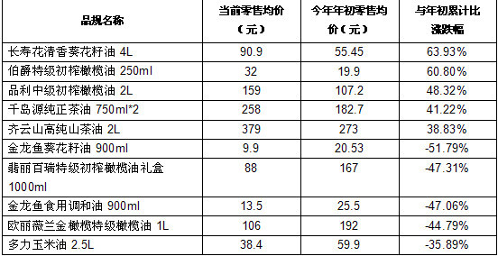 大豆油銷量逐年下降,今年來我市食用油價格整體走勢平穩