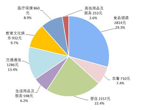 城市消费水平排名_各省消费水平排名