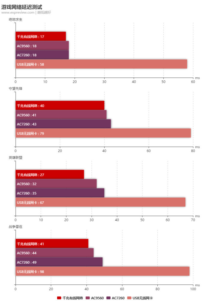 WiFi打网游不再卡,用游戏体验英特尔AC9560无
