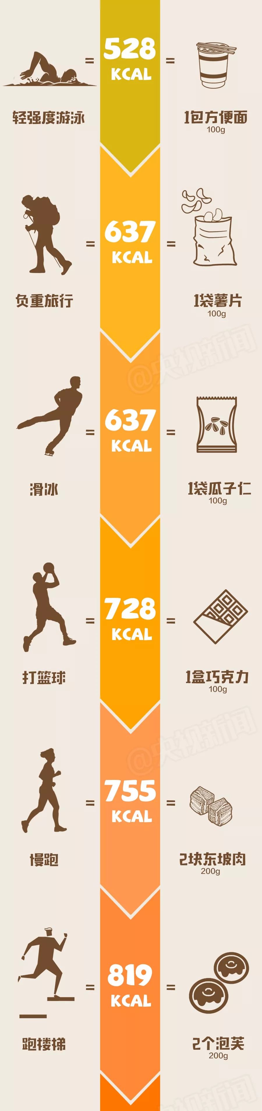 肥胖|中国超过一半的成年人竟然都有这个问题！防治的关键是……