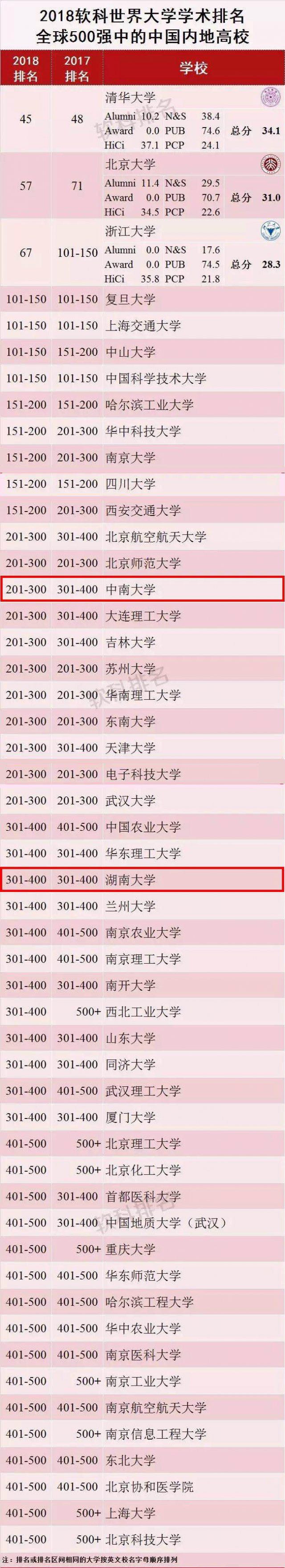 中南大学世界排名_2018年世界大学学术排名发布中南、湖大入