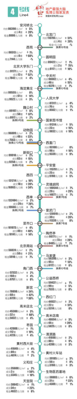 北京四号线轨交房价格（数据来源于雪球财经）