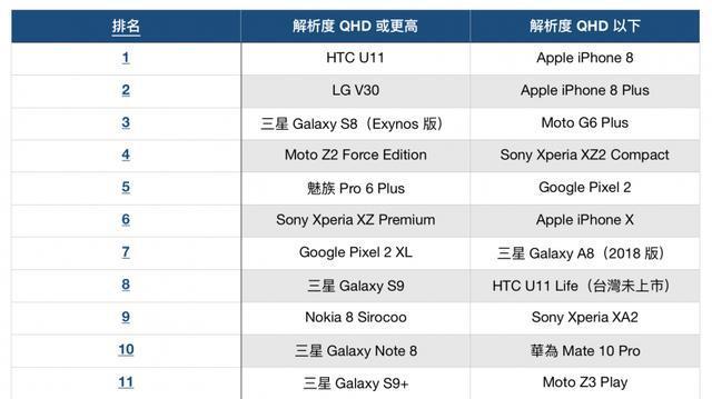 外媒评最省电手机!iPhone 8夺冠,小米MIX2S垫