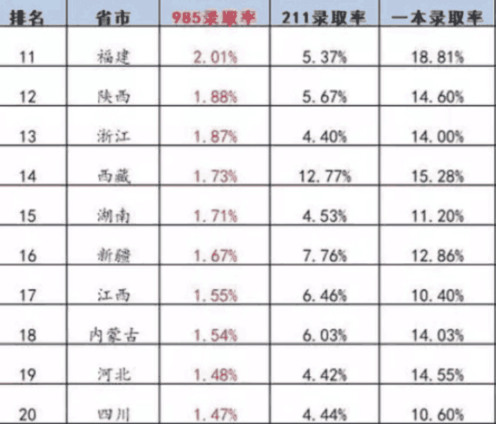 2018年高考985录取率排行榜!北京第3,上海第