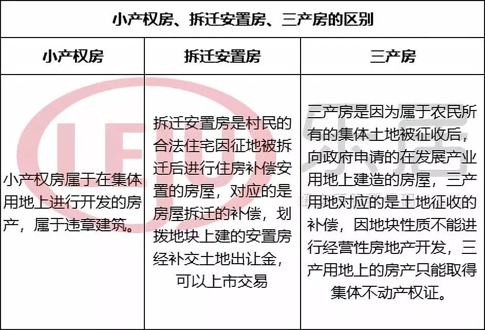 三產房,拆遷安置房,小產權房有什麼區別?