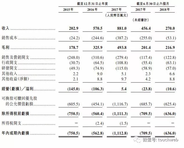 土巴兔冲刺港交所:上半年亏6.3亿 58同城经纬是