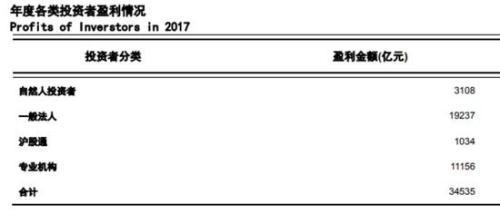 上交所统计年鉴:小散贡献八成交易量 盈利却只