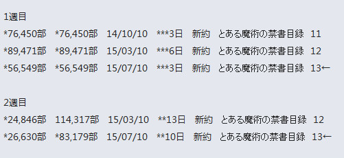 魔禁 轻小说最新卷销量暴跌 魔法禁书目录 销量