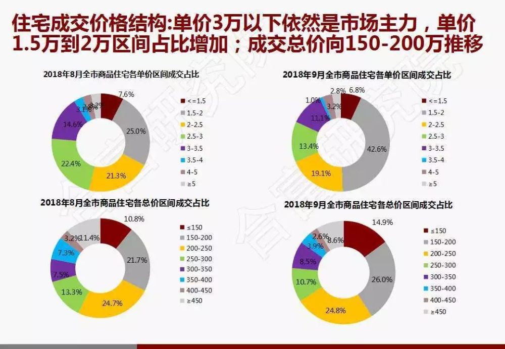 杭州房地產市場九月月報