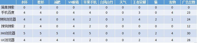 我们想看看哪个搜索App最hao用,结果发现…